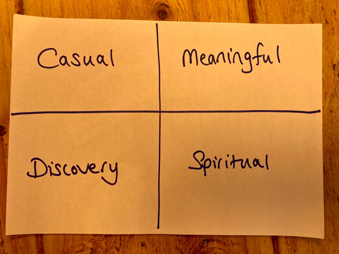 Conversation quadrant